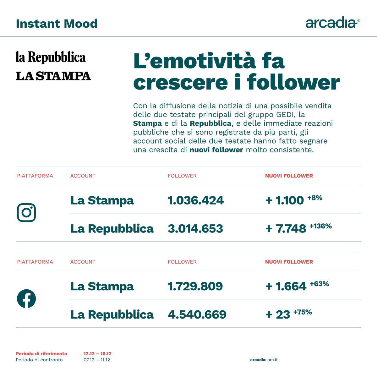 Instant Mood Stampa e Repubblica